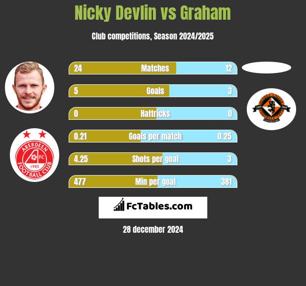 Nicky Devlin vs Graham h2h player stats