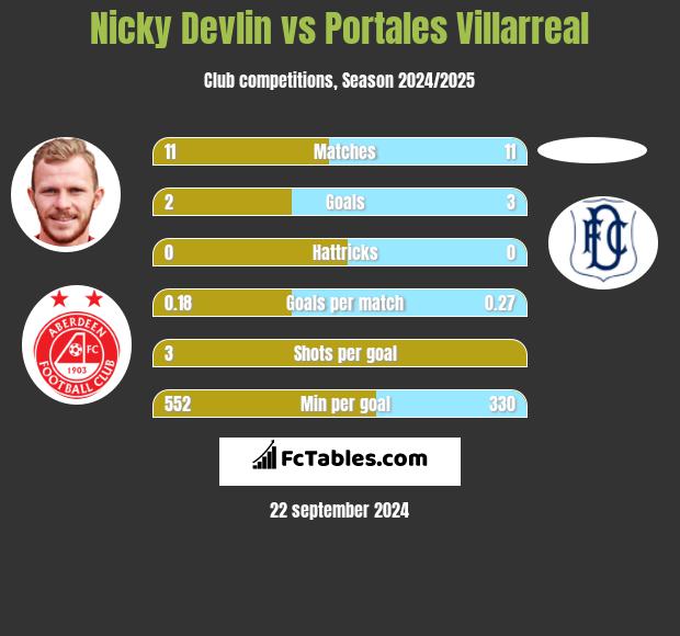 Nicky Devlin vs Portales Villarreal h2h player stats