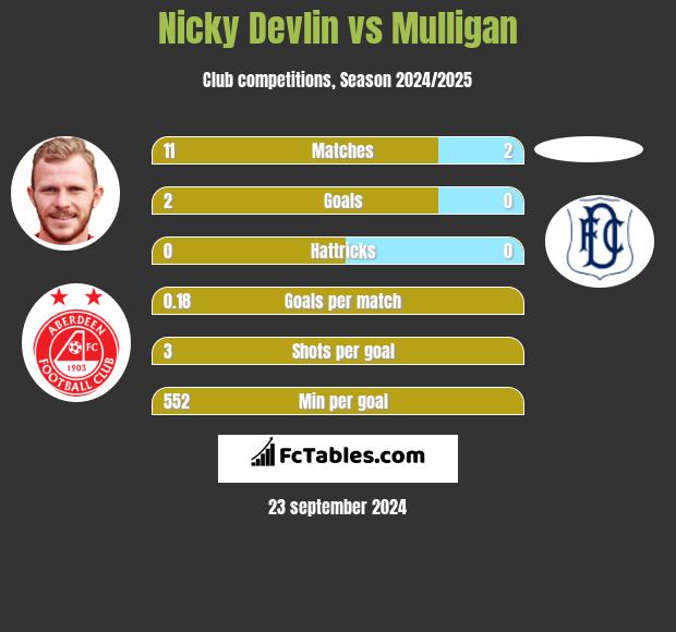 Nicky Devlin vs Mulligan h2h player stats