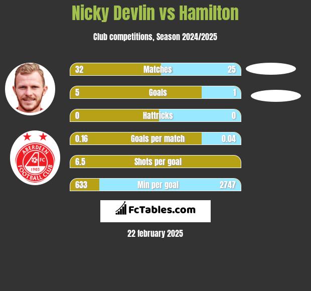 Nicky Devlin vs Hamilton h2h player stats