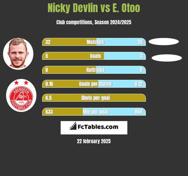 Nicky Devlin vs E. Otoo h2h player stats