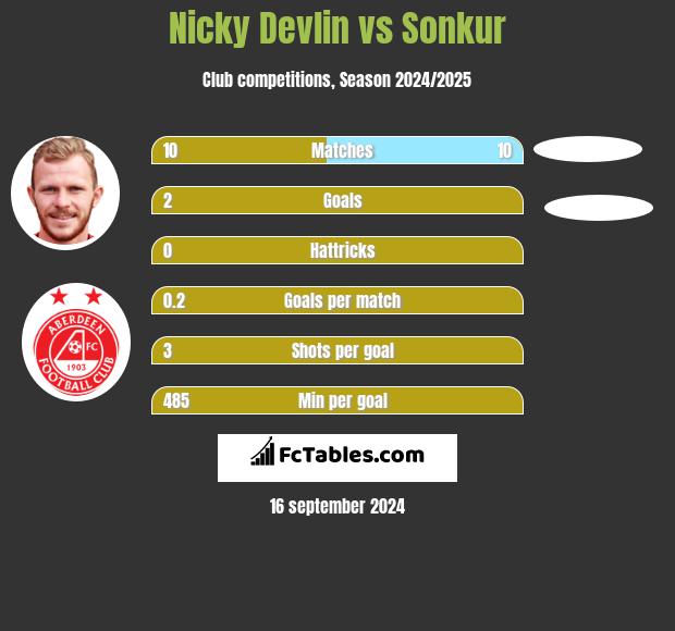 Nicky Devlin vs Sonkur h2h player stats