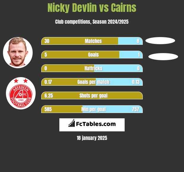 Nicky Devlin vs Cairns h2h player stats