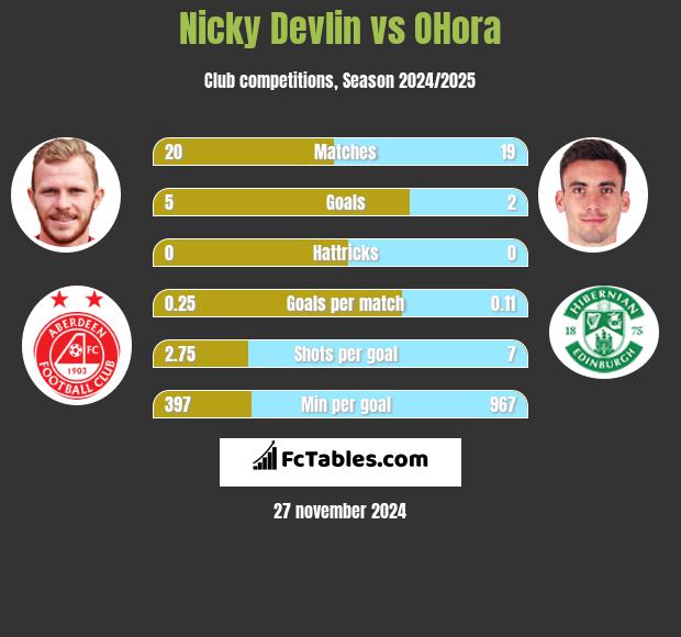 Nicky Devlin vs OHora h2h player stats