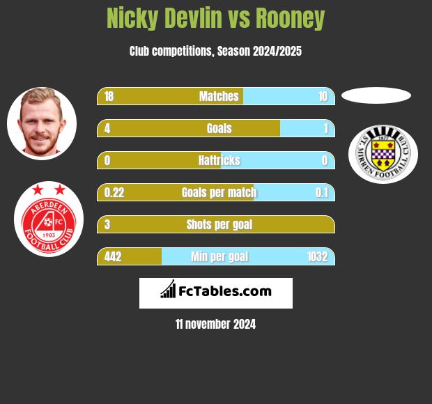 Nicky Devlin vs Rooney h2h player stats