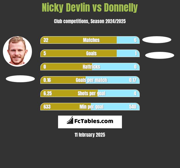 Nicky Devlin vs Donnelly h2h player stats