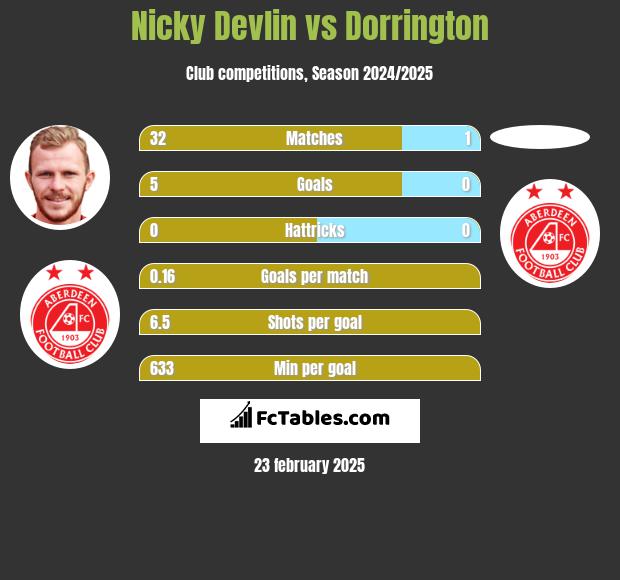 Nicky Devlin vs Dorrington h2h player stats