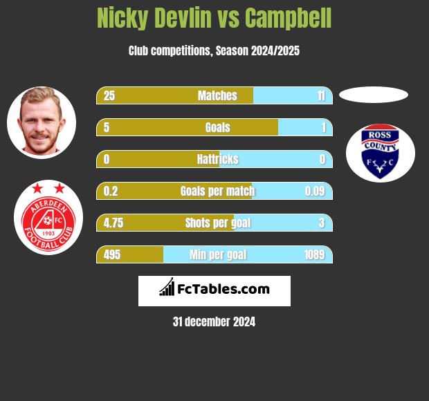 Nicky Devlin vs Campbell h2h player stats