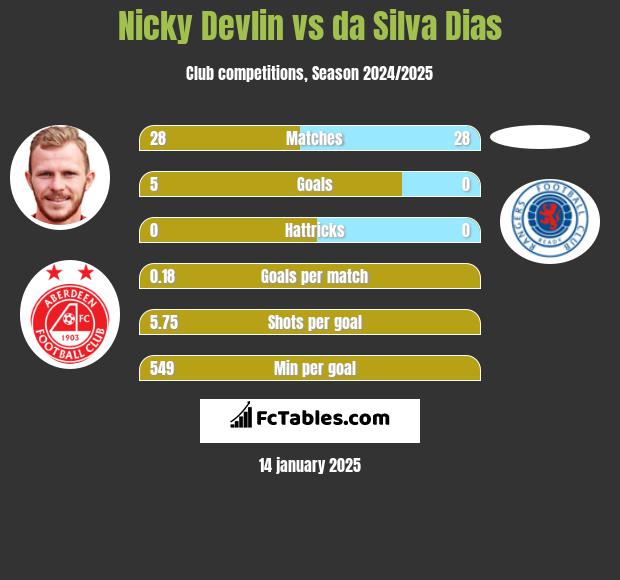 Nicky Devlin vs da Silva Dias h2h player stats