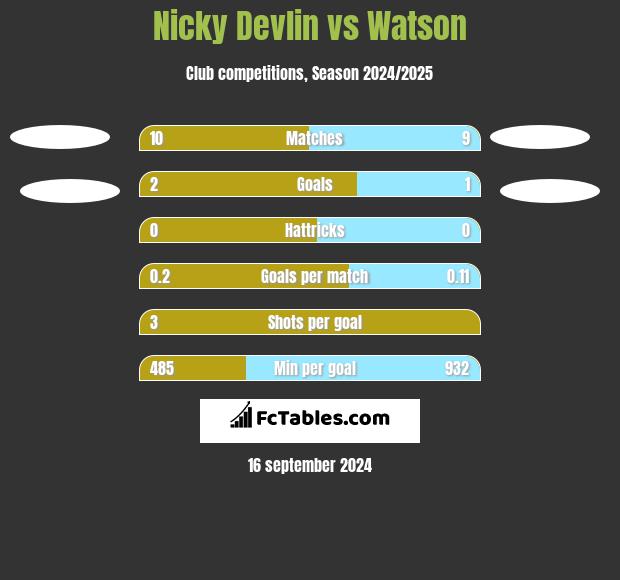 Nicky Devlin vs Watson h2h player stats