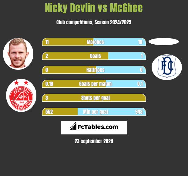 Nicky Devlin vs McGhee h2h player stats