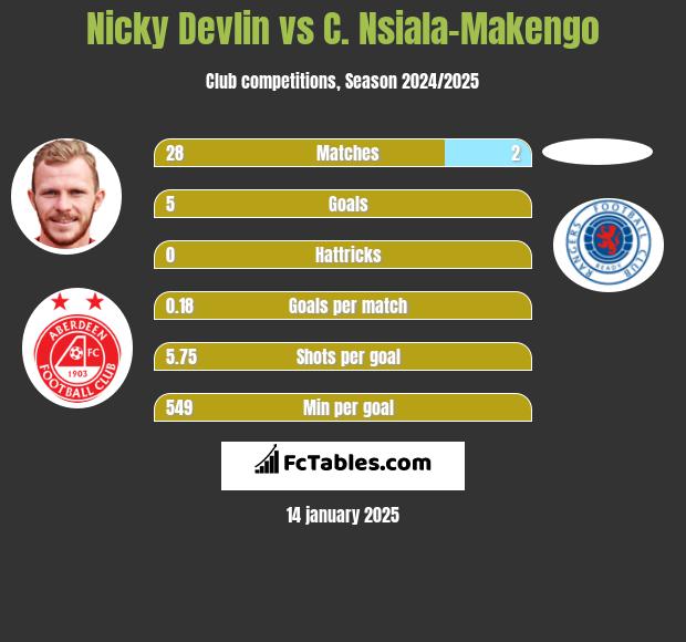 Nicky Devlin vs C. Nsiala-Makengo h2h player stats