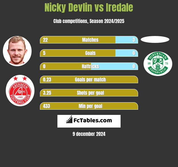 Nicky Devlin vs Iredale h2h player stats