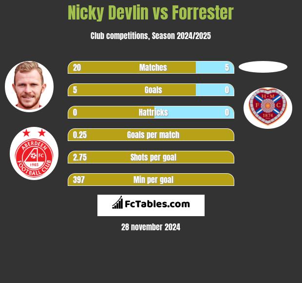 Nicky Devlin vs Forrester h2h player stats