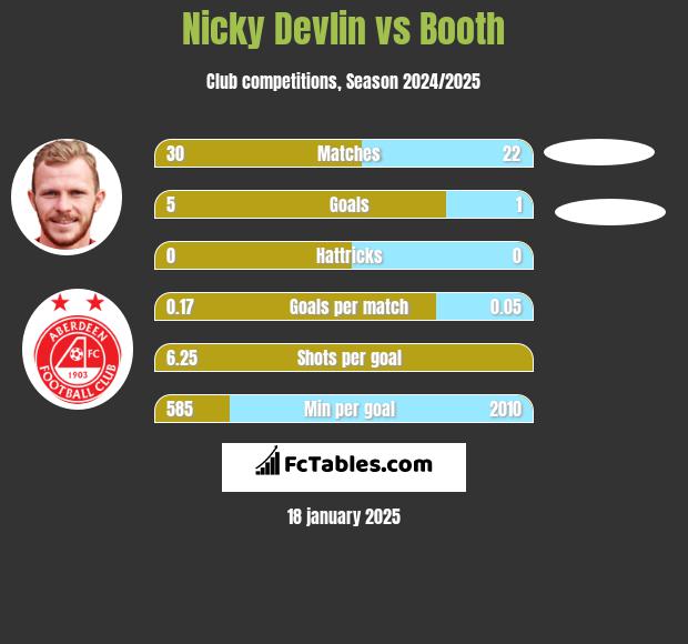 Nicky Devlin vs Booth h2h player stats