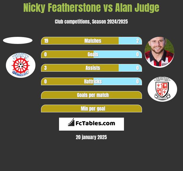 Nicky Featherstone vs Alan Judge h2h player stats