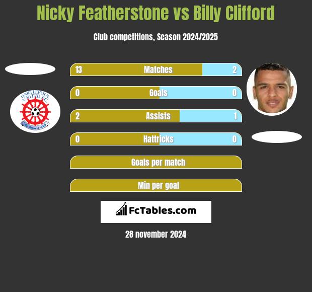 Nicky Featherstone vs Billy Clifford h2h player stats