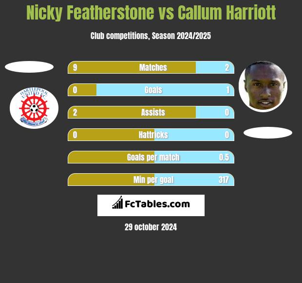 Nicky Featherstone vs Callum Harriott h2h player stats