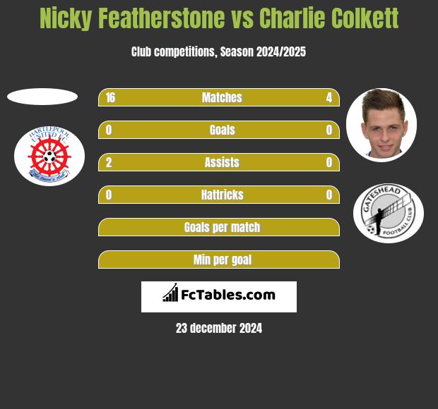 Nicky Featherstone vs Charlie Colkett h2h player stats