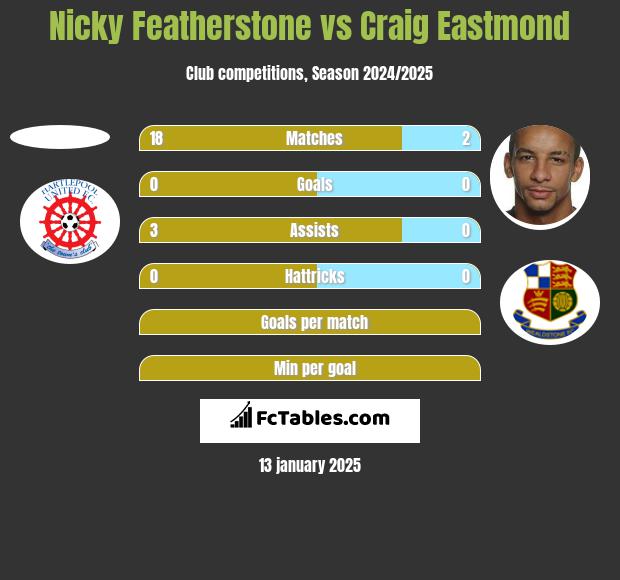 Nicky Featherstone vs Craig Eastmond h2h player stats