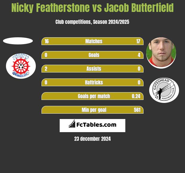 Nicky Featherstone vs Jacob Butterfield h2h player stats