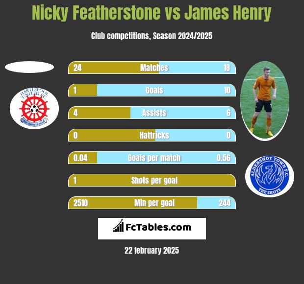 Nicky Featherstone vs James Henry h2h player stats