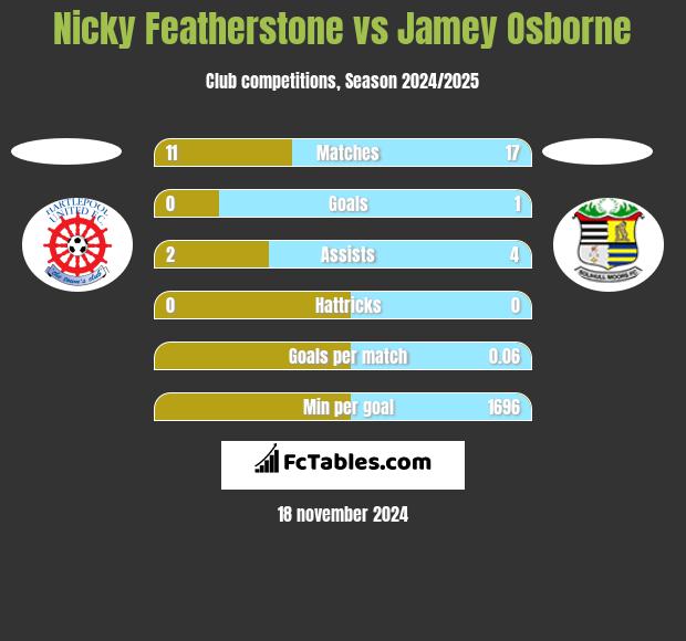 Nicky Featherstone vs Jamey Osborne h2h player stats