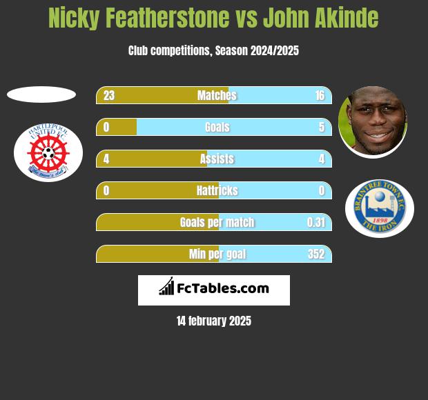 Nicky Featherstone vs John Akinde h2h player stats