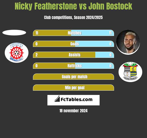 Nicky Featherstone vs John Bostock h2h player stats