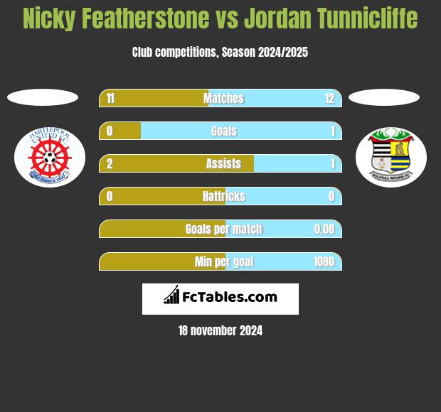 Nicky Featherstone vs Jordan Tunnicliffe h2h player stats