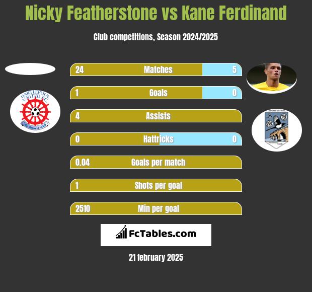 Nicky Featherstone vs Kane Ferdinand h2h player stats