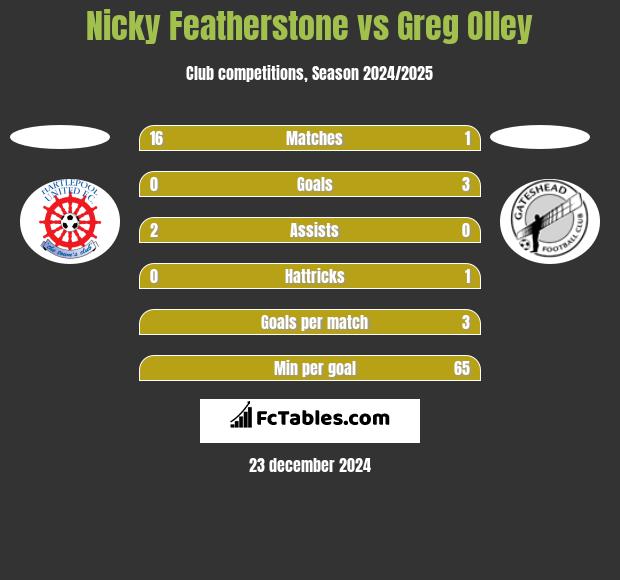 Nicky Featherstone vs Greg Olley h2h player stats