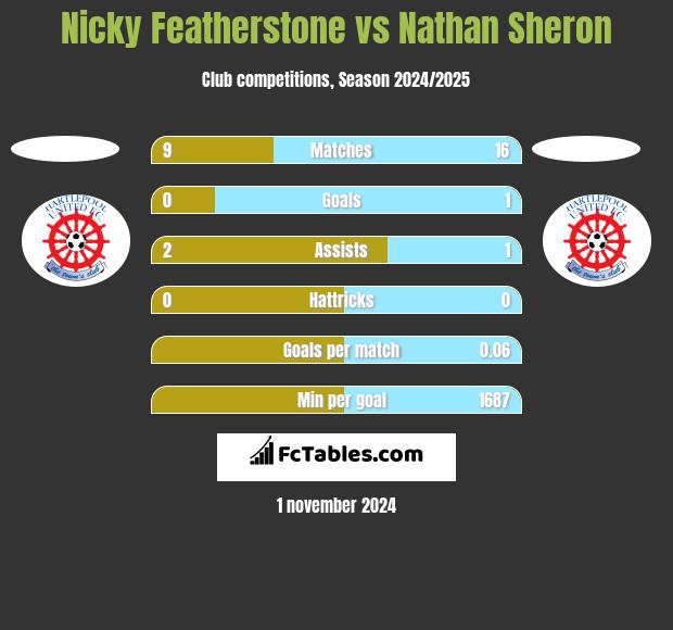 Nicky Featherstone vs Nathan Sheron h2h player stats