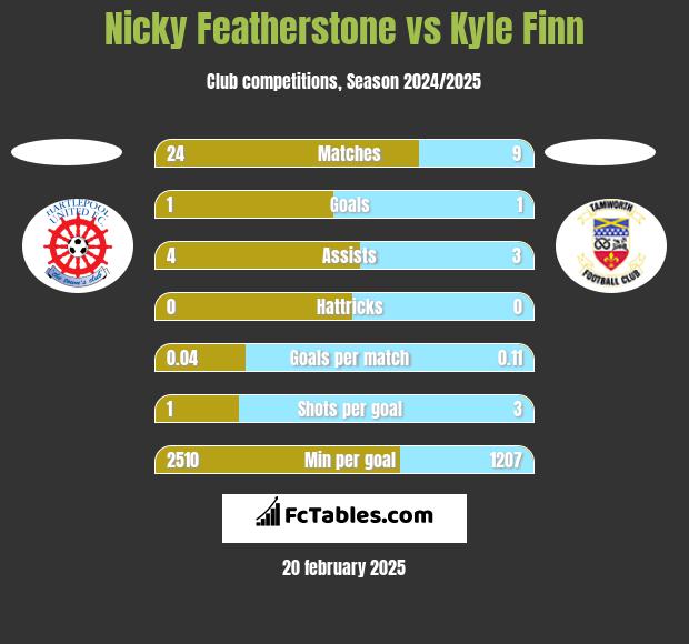 Nicky Featherstone vs Kyle Finn h2h player stats