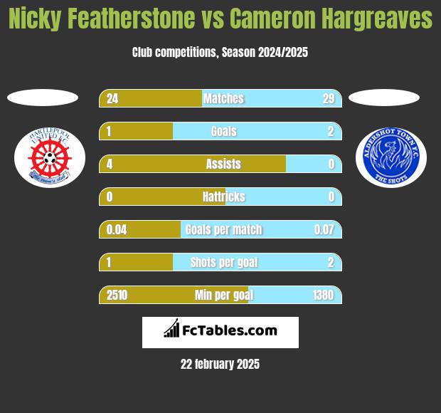 Nicky Featherstone vs Cameron Hargreaves h2h player stats