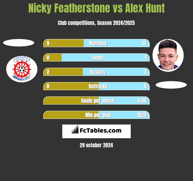 Nicky Featherstone vs Alex Hunt h2h player stats