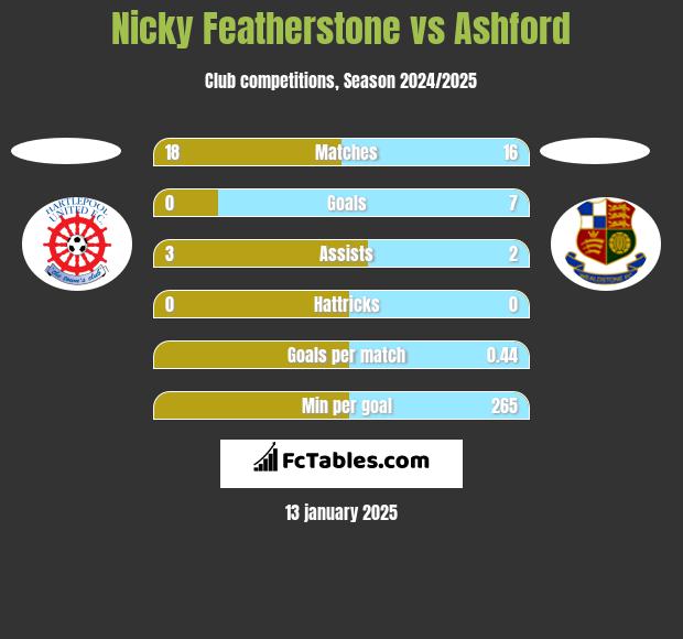 Nicky Featherstone vs Ashford h2h player stats