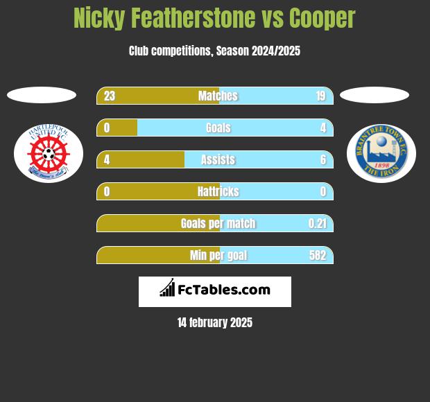 Nicky Featherstone vs Cooper h2h player stats