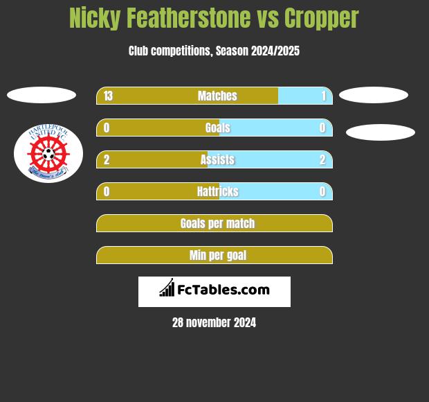 Nicky Featherstone vs Cropper h2h player stats