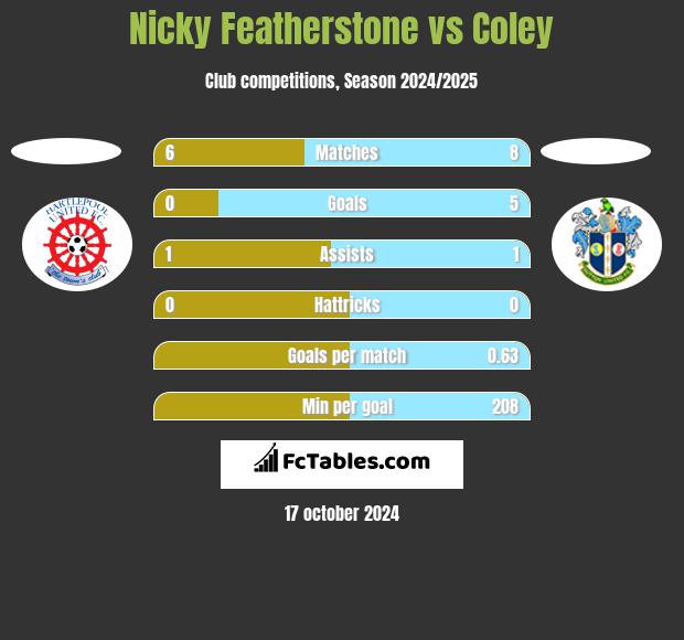 Nicky Featherstone vs Coley h2h player stats