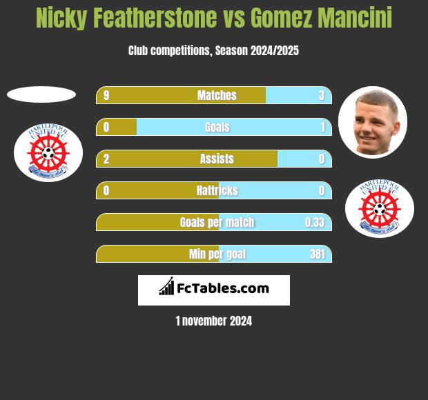 Nicky Featherstone vs Gomez Mancini h2h player stats