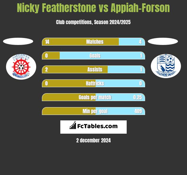 Nicky Featherstone vs Appiah-Forson h2h player stats