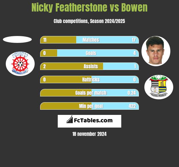 Nicky Featherstone vs Bowen h2h player stats