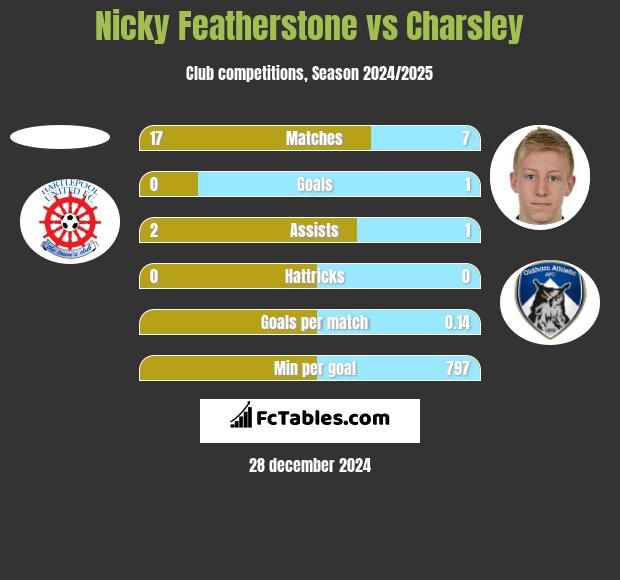 Nicky Featherstone vs Charsley h2h player stats