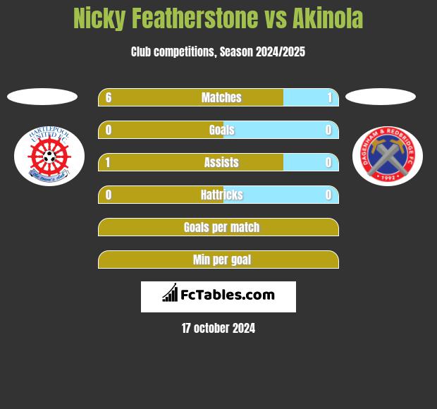 Nicky Featherstone vs Akinola h2h player stats