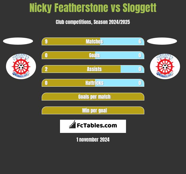 Nicky Featherstone vs Sloggett h2h player stats