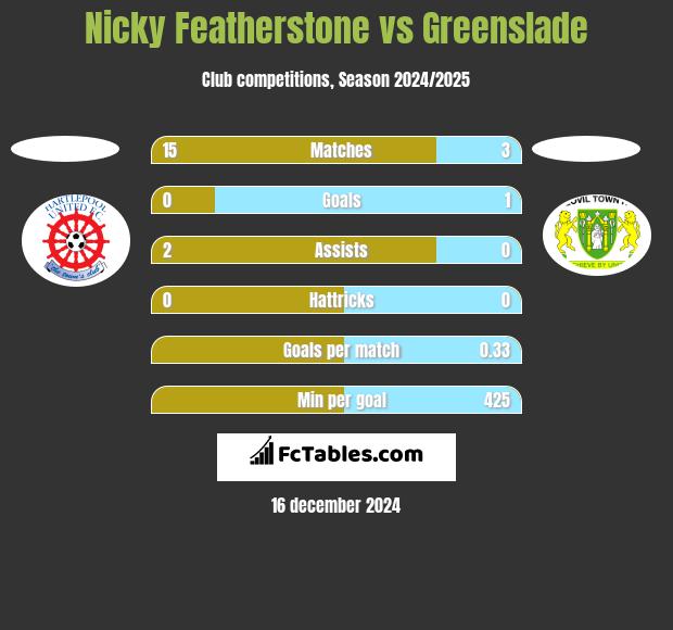 Nicky Featherstone vs Greenslade h2h player stats