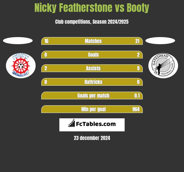 Nicky Featherstone vs Booty h2h player stats