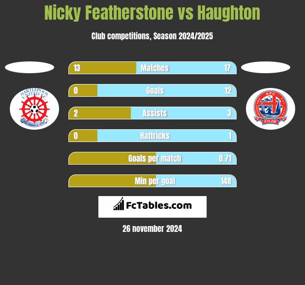 Nicky Featherstone vs Haughton h2h player stats