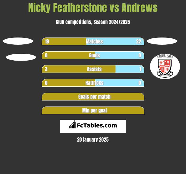 Nicky Featherstone vs Andrews h2h player stats